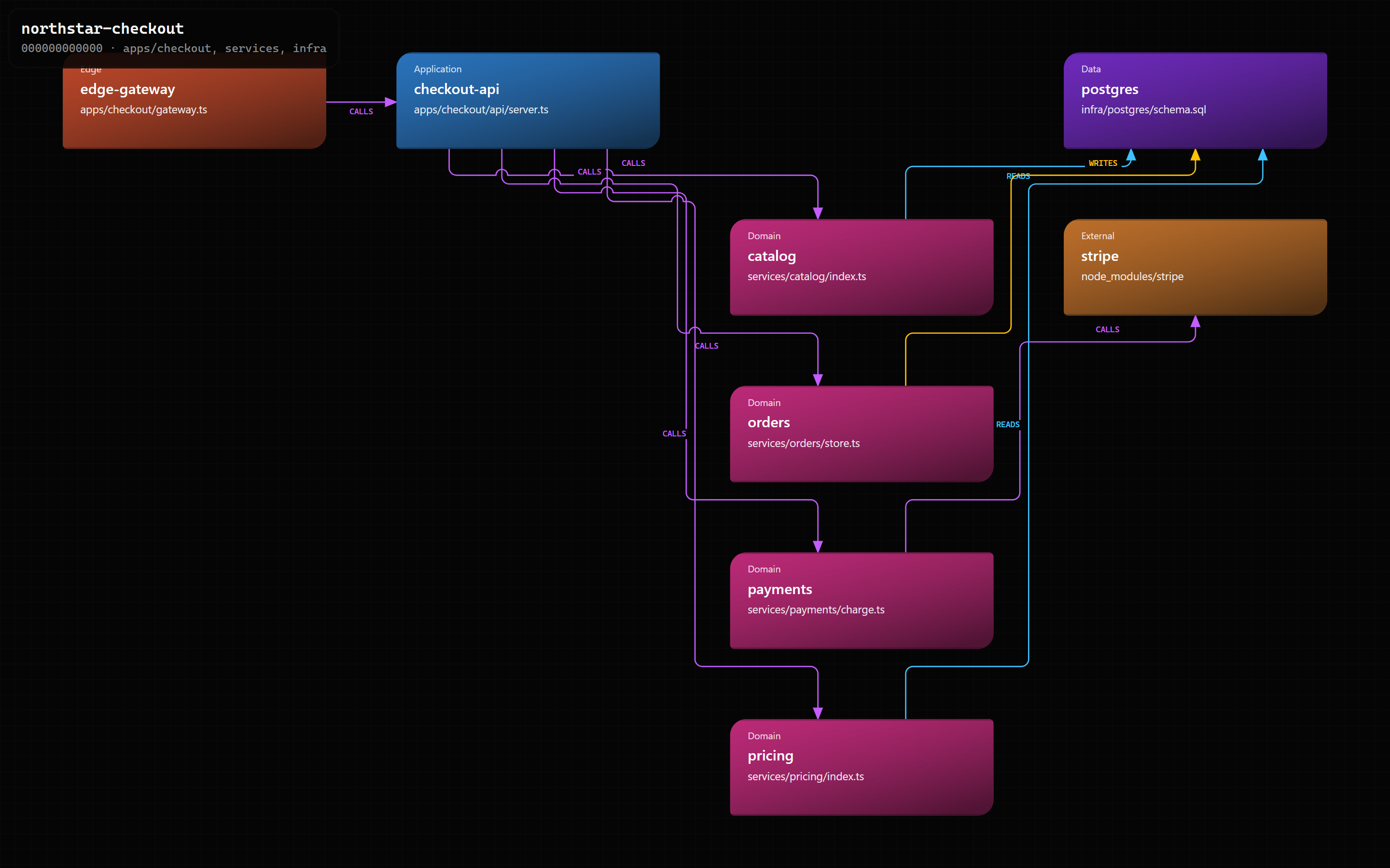 northstar-checkout map: gateway, API, domain services, Postgres, and Stripe
