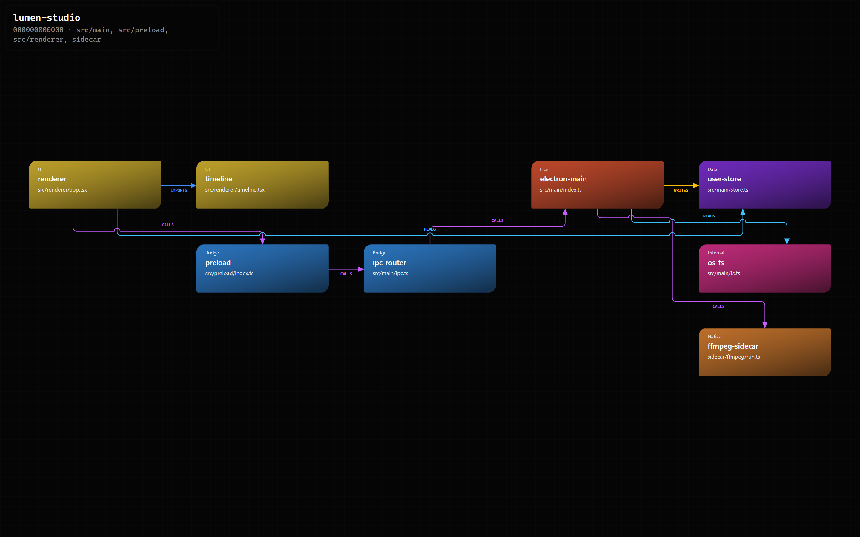 lumen-studio map: Electron main, preload, renderer, and sidecar