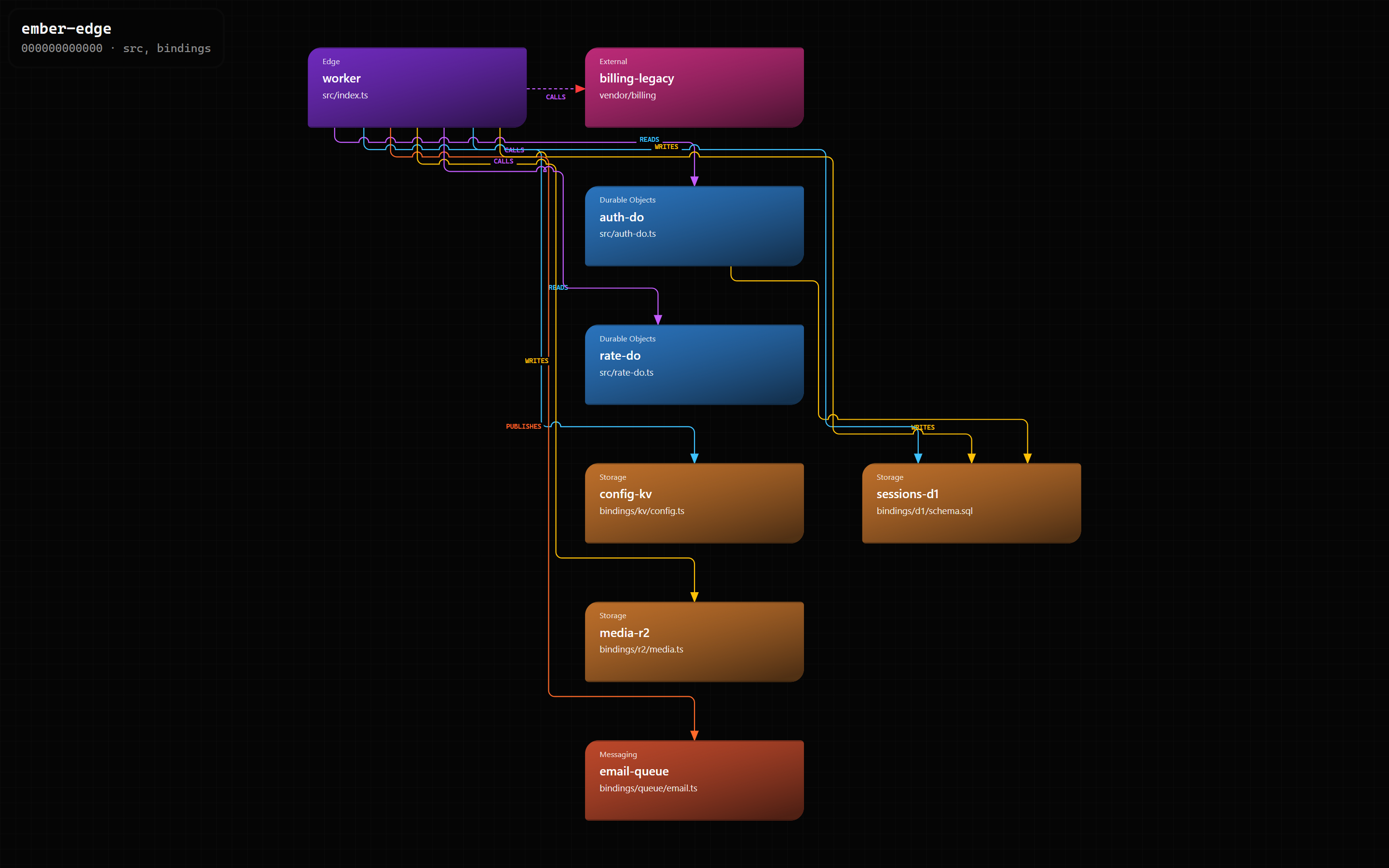 ember-edge map: worker, Durable Objects, D1, KV, R2, and a queue