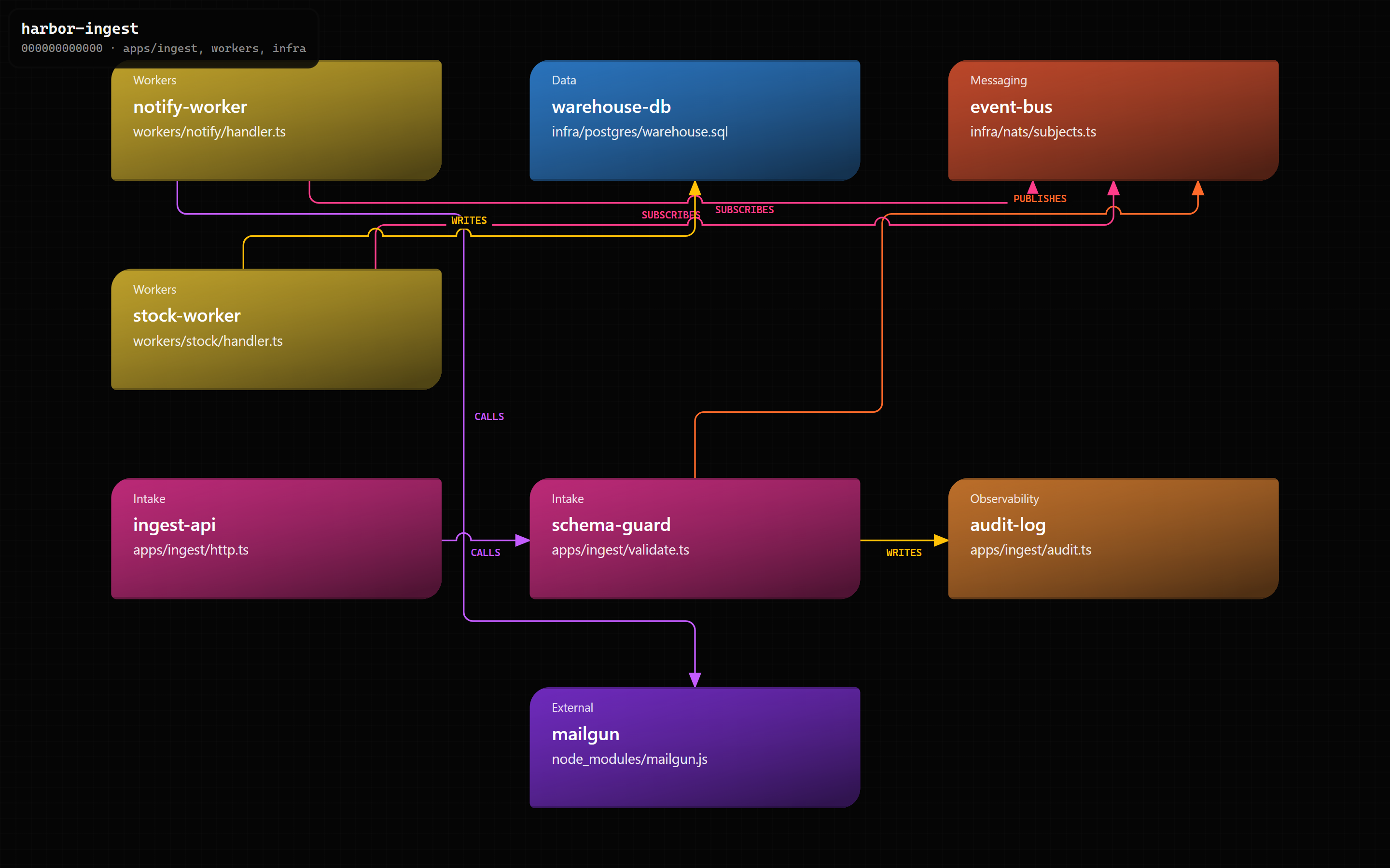 harbor-ingest map: API, event bus, workers, and side effects